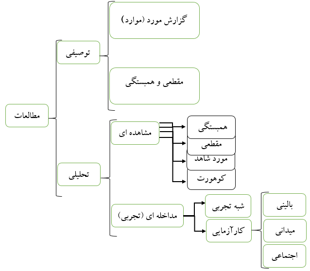 دسته بندی انواع مطالعات